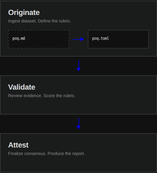 PoQ workflow diagram
